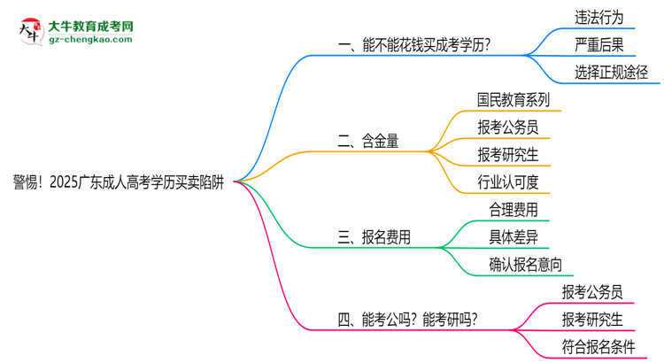 警惕！2025廣東成人高考學(xué)歷買賣陷阱（官方聲明）思維導(dǎo)圖