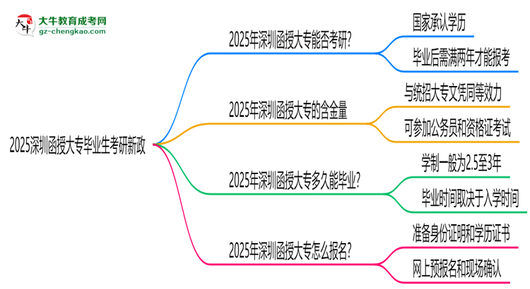 【重磅】2025深圳函授大專(zhuān)畢業(yè)生考研新政：這些限制需注意