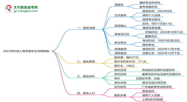 2025深圳成人高考報(bào)名全流程指南（含圖文教程）思維導(dǎo)圖