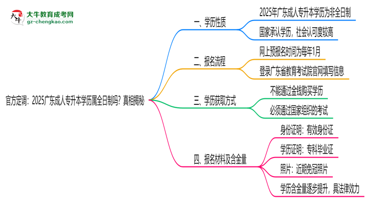 官方定調(diào)：2025廣東成人專(zhuān)升本學(xué)歷屬全日制嗎？真相揭秘思維導(dǎo)圖