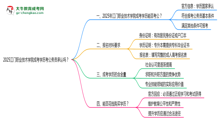 2025江門(mén)職業(yè)技術(shù)學(xué)院成考學(xué)歷考公務(wù)員承認(rèn)嗎？官方回應(yīng)來(lái)了思維導(dǎo)圖