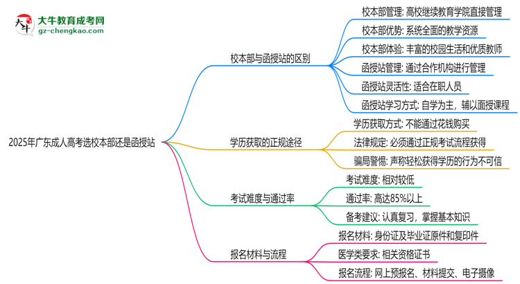 2025年廣東成人高考選校本部還是函授站？6大對比解析思維導(dǎo)圖