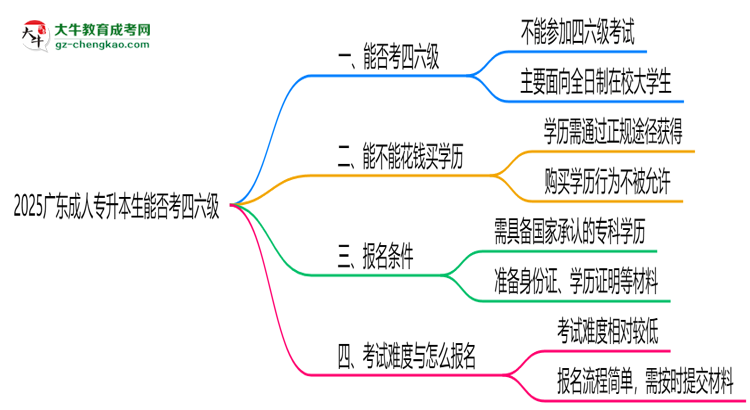 2025廣東成人專升本生能否考四六級？教育部最新答復(fù)思維導(dǎo)圖