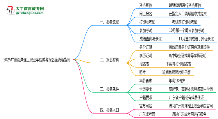 2025廣州南洋理工職業(yè)學(xué)院成考報名全流程指南（含圖文教程）思維導(dǎo)圖