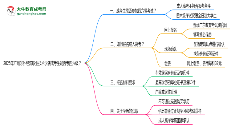 2025廣州涉外經濟職業(yè)技術學院成考生能否考四六級？教育部最新答復思維導圖