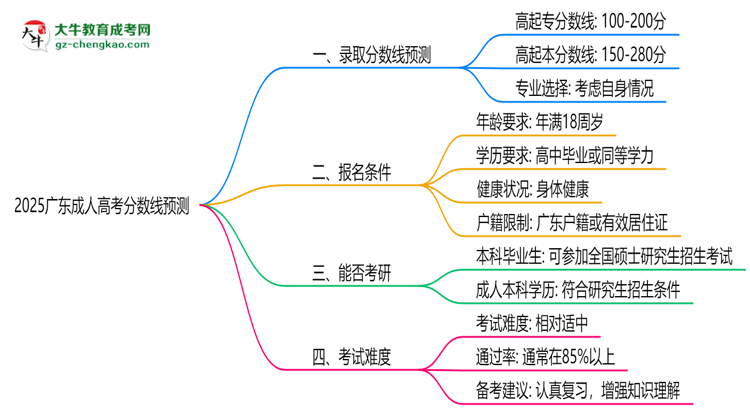 2025廣東成人高考分?jǐn)?shù)線預(yù)測(cè)：各專業(yè)錄取標(biāo)準(zhǔn)搶先看思維導(dǎo)圖