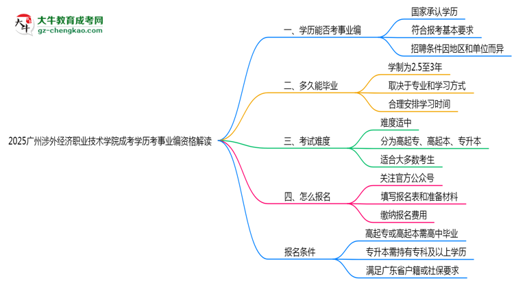 2025廣州涉外經(jīng)濟(jì)職業(yè)技術(shù)學(xué)院成考學(xué)歷考事業(yè)編資格解讀（最新標(biāo)準(zhǔn)）思維導(dǎo)圖