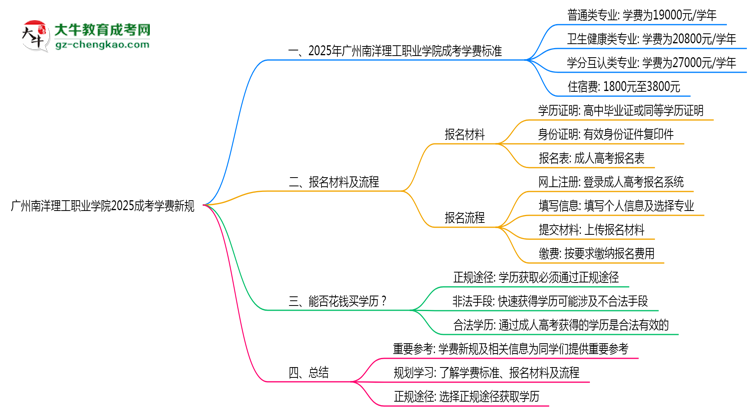 廣州南洋理工職業(yè)學(xué)院2025成考學(xué)費(fèi)新規(guī)：各院校收費(fèi)標(biāo)準(zhǔn)完整公示思維導(dǎo)圖