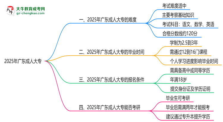 2025廣東成人大專難度升級？各科目通過率數(shù)據(jù)曝光思維導(dǎo)圖