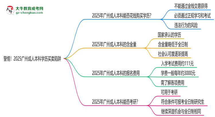 警惕！2025廣州成人本科學歷買賣陷阱（官方聲明）思維導圖