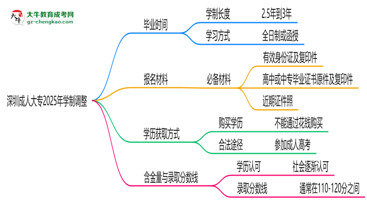 深圳成人大專2025年學(xué)制調(diào)整：最快多久能拿畢業(yè)證？思維導(dǎo)圖