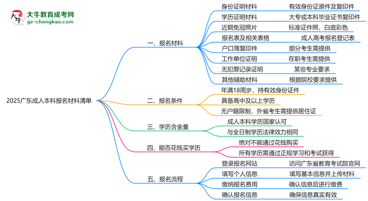 2025廣東成人本科報(bào)名材料清單：8類必備文件明細(xì)思維導(dǎo)圖