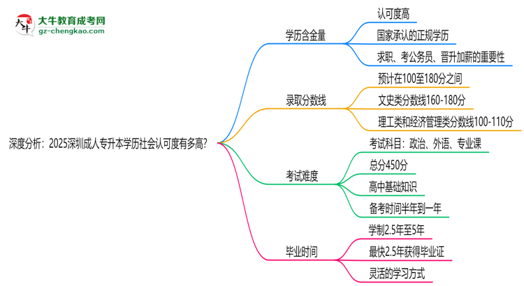 深度分析：2025深圳成人專升本學(xué)歷社會(huì)認(rèn)可度有多高？思維導(dǎo)圖