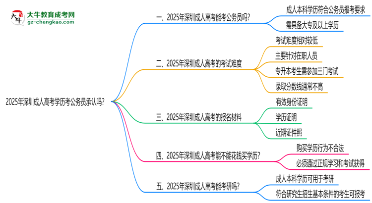 2025深圳成人高考學(xué)歷考公務(wù)員承認(rèn)嗎？官方回應(yīng)來了思維導(dǎo)圖