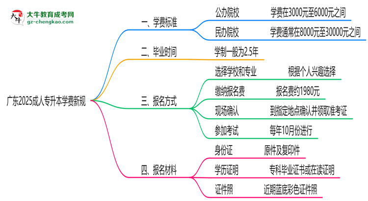 廣東2025成人專(zhuān)升本學(xué)費(fèi)新規(guī)：各院校收費(fèi)標(biāo)準(zhǔn)完整公示思維導(dǎo)圖