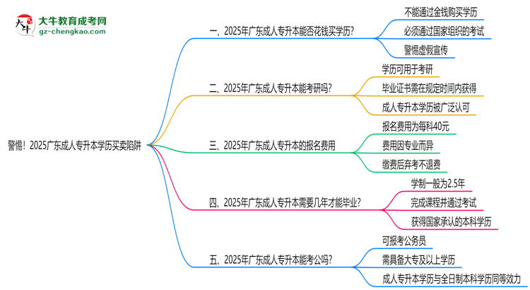 警惕！2025廣東成人專升本學(xué)歷買賣陷阱（官方聲明）思維導(dǎo)圖