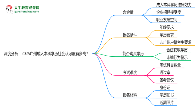 深度分析：2025廣州成人本科學(xué)歷社會(huì)認(rèn)可度有多高？思維導(dǎo)圖