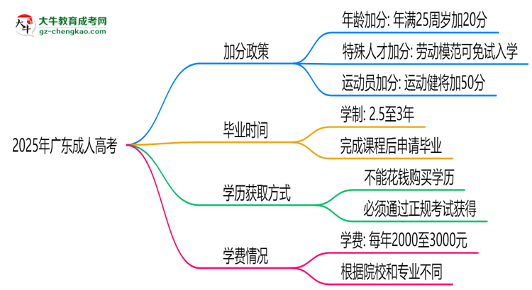 2025廣東成人高考加分政策揭曉：最高可加50分條件思維導(dǎo)圖