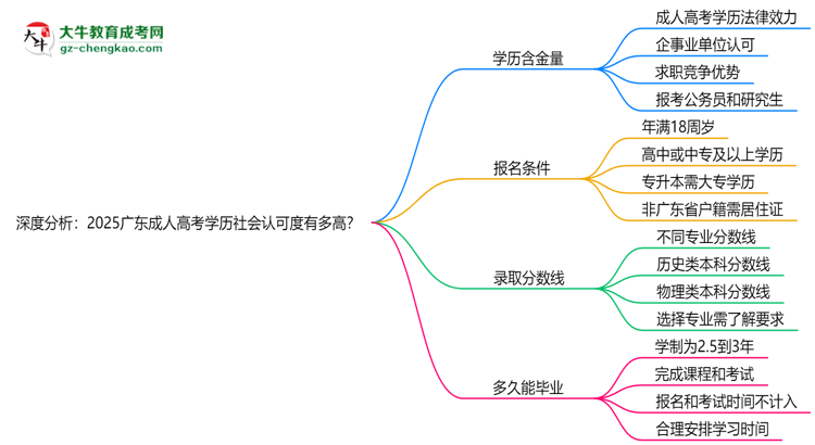 深度分析：2025廣東成人高考學(xué)歷社會認(rèn)可度有多高？思維導(dǎo)圖