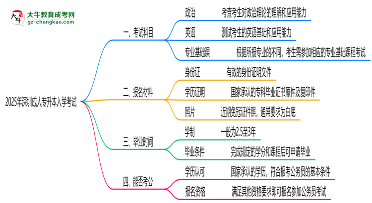 必看！2025深圳成人專升本入學(xué)考試科目及備考策略匯總思維導(dǎo)圖