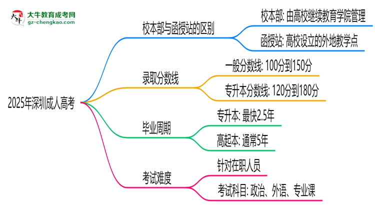 2025年深圳成人高考選校本部還是函授站？6大對比解析思維導圖