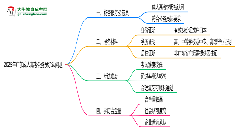 2025廣東成人高考學(xué)歷考公務(wù)員承認(rèn)嗎？官方回應(yīng)來了思維導(dǎo)圖