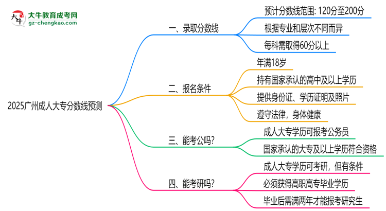 2025廣州成人大專分數(shù)線預測：各專業(yè)錄取標準搶先看思維導圖