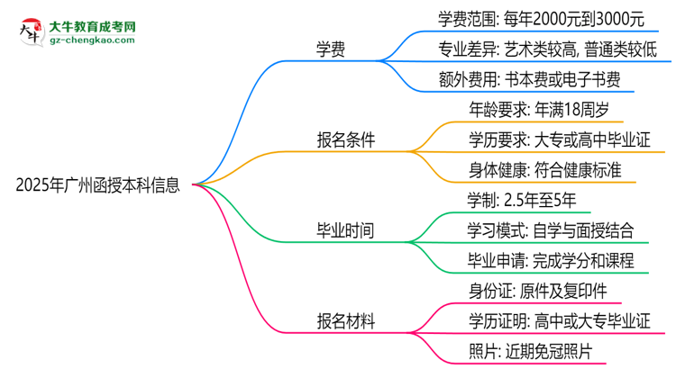 廣州2025函授本科學(xué)費(fèi)新規(guī)：各院校收費(fèi)標(biāo)準(zhǔn)完整公示思維導(dǎo)圖