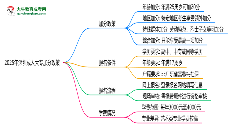 2025深圳成人大專加分政策揭曉：最高可加50分條件思維導圖