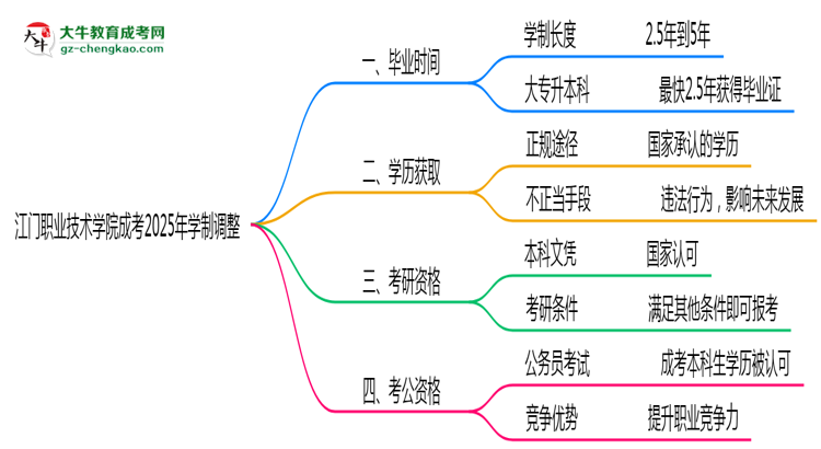 江門職業(yè)技術學院成考2025年學制調整：最快多久能拿畢業(yè)證？思維導圖