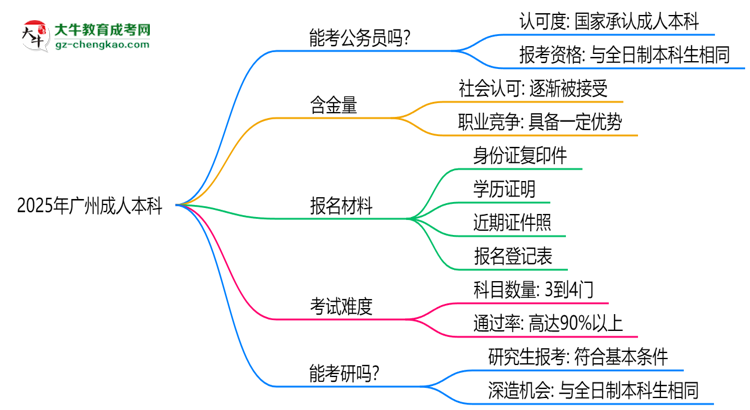 2025廣州成人本科學(xué)歷考公務(wù)員承認(rèn)嗎？官方回應(yīng)來(lái)了思維導(dǎo)圖