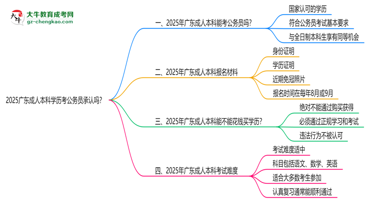 2025廣東成人本科學(xué)歷考公務(wù)員承認(rèn)嗎？官方回應(yīng)來(lái)了思維導(dǎo)圖