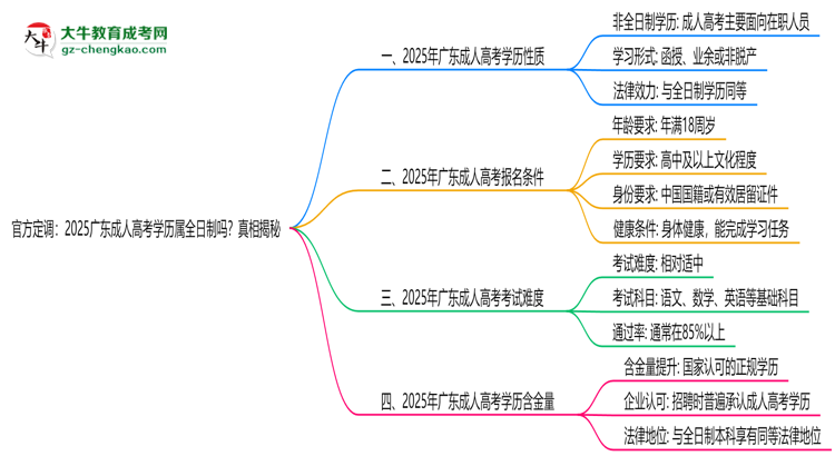 官方定調(diào)：2025廣東成人高考學(xué)歷屬全日制嗎？真相揭秘思維導(dǎo)圖