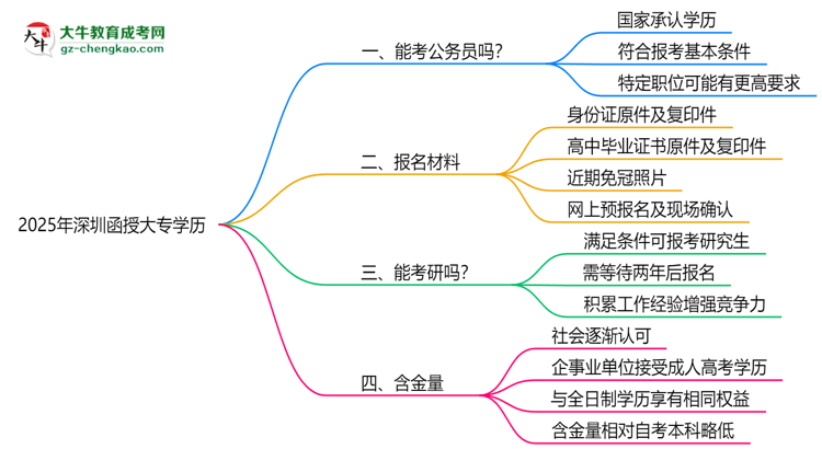 2025深圳函授大專學歷考公務員承認嗎？官方回應來了思維導圖