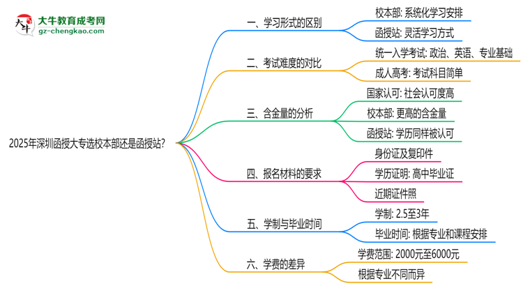 2025年深圳函授大專選校本部還是函授站？6大對比解析思維導(dǎo)圖