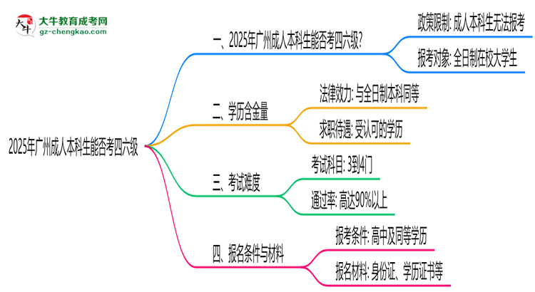 2025廣州成人本科生能否考四六級？教育部最新答復思維導圖