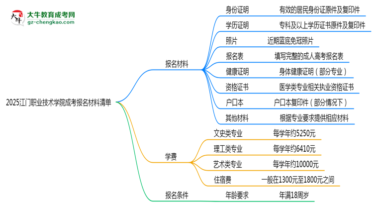 2025江門職業(yè)技術(shù)學(xué)院成考報名材料清單：8類必備文件明細(xì)思維導(dǎo)圖