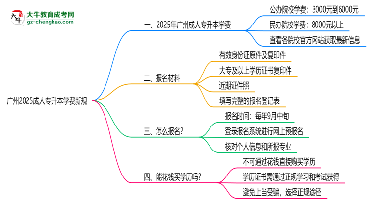 廣州2025成人專升本學(xué)費(fèi)新規(guī)：各院校收費(fèi)標(biāo)準(zhǔn)完整公示思維導(dǎo)圖