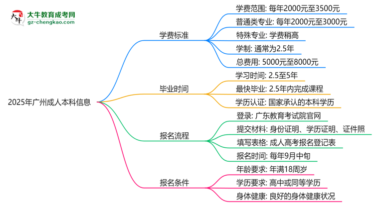 廣州2025成人本科學(xué)費新規(guī)：各院校收費標(biāo)準(zhǔn)完整公示思維導(dǎo)圖