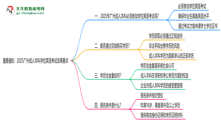 重要通知：2025廣州成人本科學(xué)位英語(yǔ)考試改革要點(diǎn)思維導(dǎo)圖