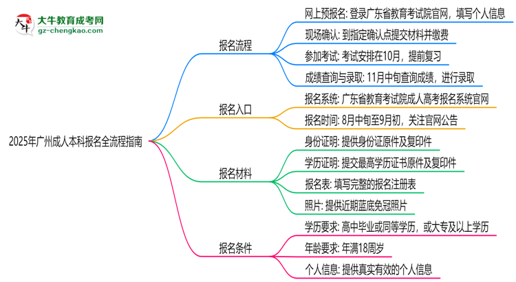 2025廣州成人本科報(bào)名全流程指南（含圖文教程）思維導(dǎo)圖