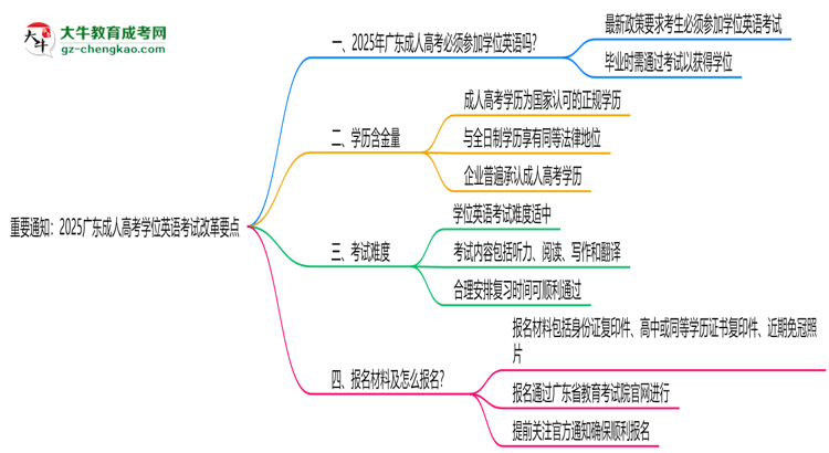 重要通知：2025廣東成人高考學位英語考試改革要點思維導(dǎo)圖