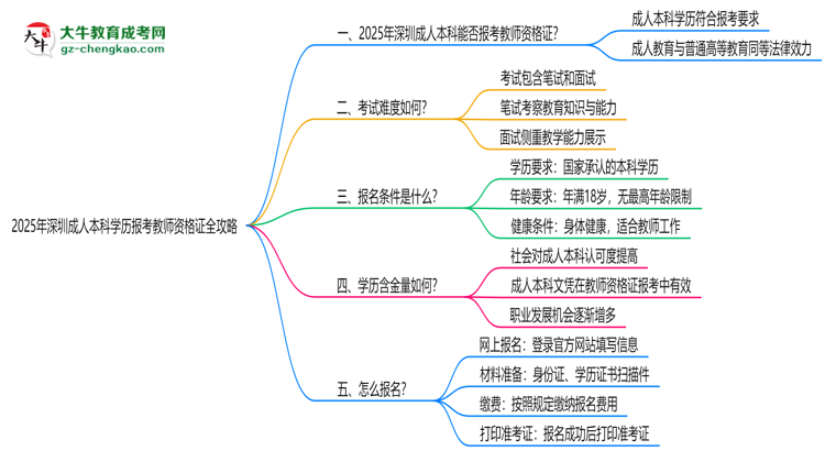 【保姆級】2025年深圳成人本科學(xué)歷報考教師資格證全攻略