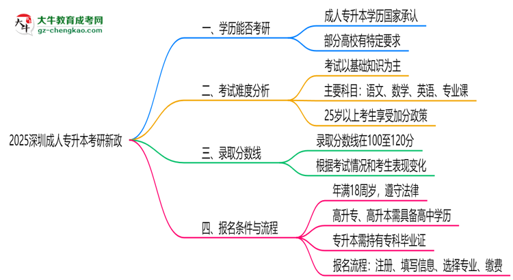 2025深圳成人專升本畢業(yè)生考研新政：這些限制需注意思維導圖