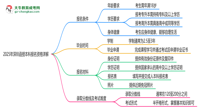 深圳2025函授本科報名資格詳解：這些條件你必須達標！思維導圖