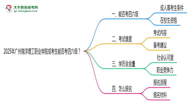 2025廣州南洋理工職業(yè)學(xué)院成考生能否考四六級(jí)？教育部最新答復(fù)思維導(dǎo)圖