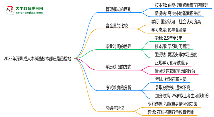 「揭秘」2025年深圳成人本科選校本部還是函授站？6大對(duì)比解析