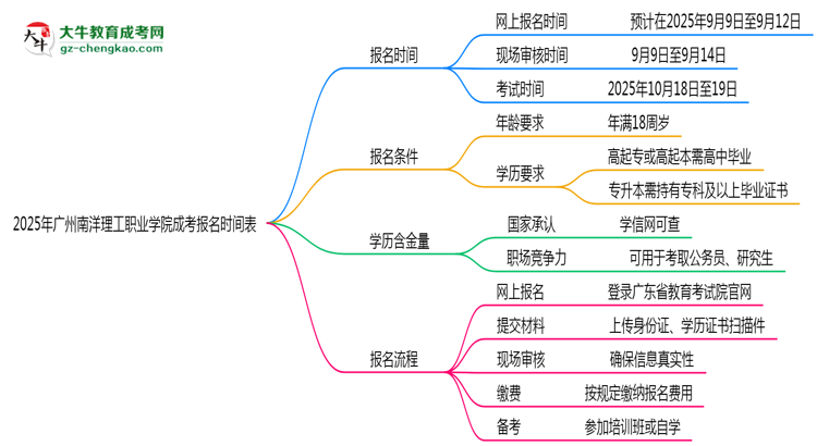 速看！2025年廣州南洋理工職業(yè)學(xué)院成考報名時間表+流程全解析思維導(dǎo)圖