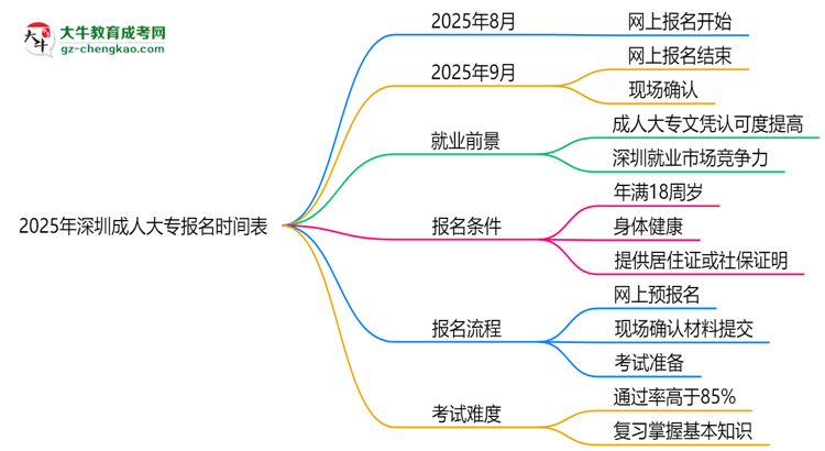 速看！2025年深圳成人大專報(bào)名時(shí)間表+流程全解析思維導(dǎo)圖