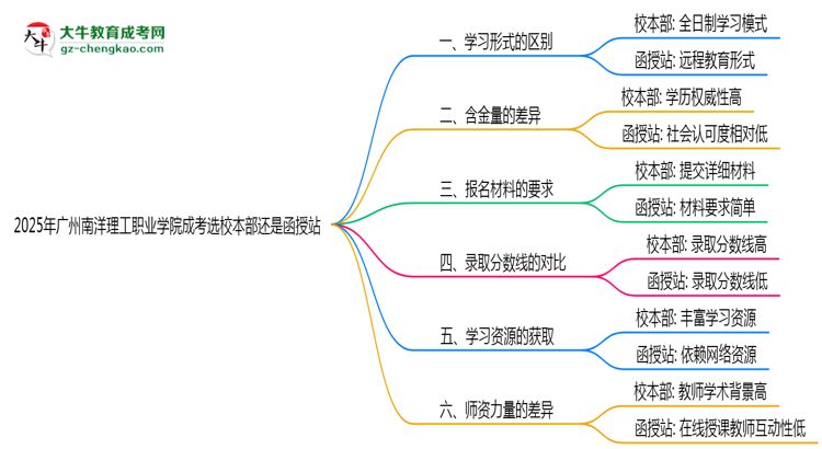 2025年廣州南洋理工職業(yè)學(xué)院成考選校本部還是函授站？6大對(duì)比解析思維導(dǎo)圖